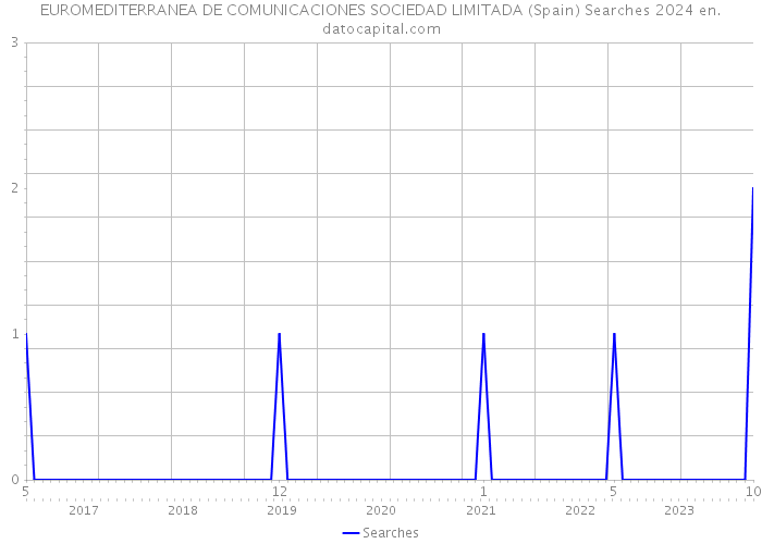 EUROMEDITERRANEA DE COMUNICACIONES SOCIEDAD LIMITADA (Spain) Searches 2024 