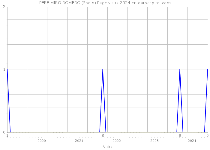 PERE MIRO ROMERO (Spain) Page visits 2024 