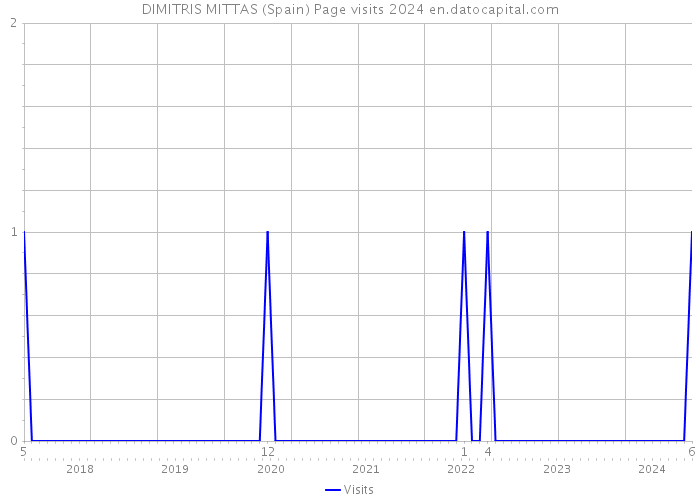 DIMITRIS MITTAS (Spain) Page visits 2024 