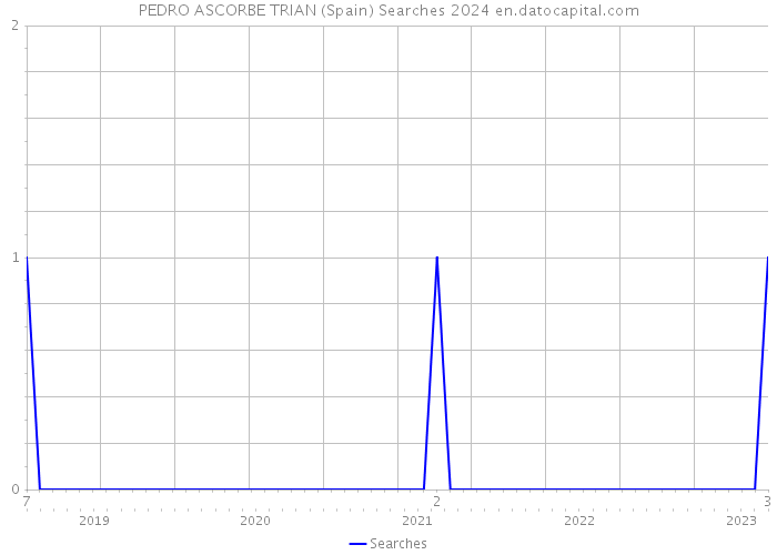 PEDRO ASCORBE TRIAN (Spain) Searches 2024 