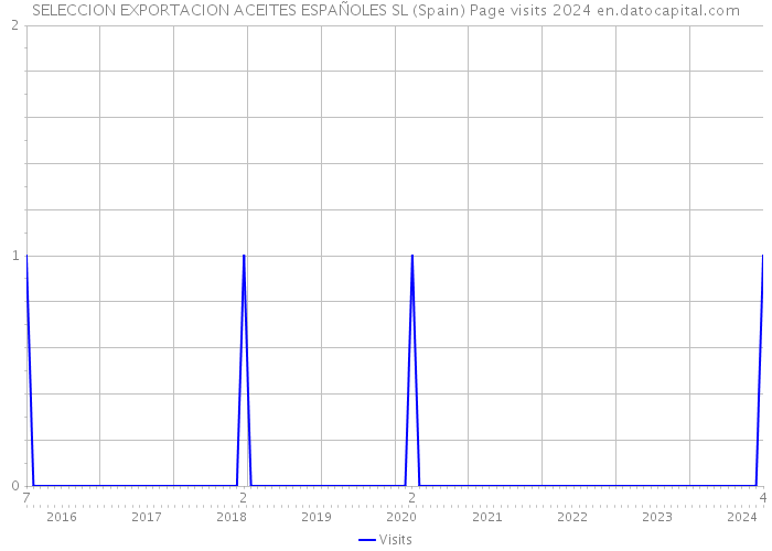 SELECCION EXPORTACION ACEITES ESPAÑOLES SL (Spain) Page visits 2024 