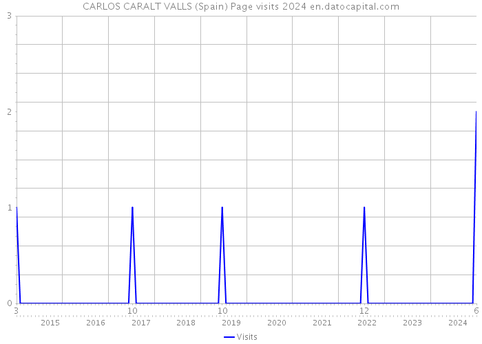 CARLOS CARALT VALLS (Spain) Page visits 2024 