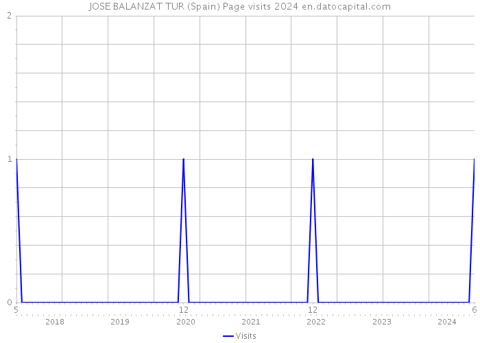 JOSE BALANZAT TUR (Spain) Page visits 2024 