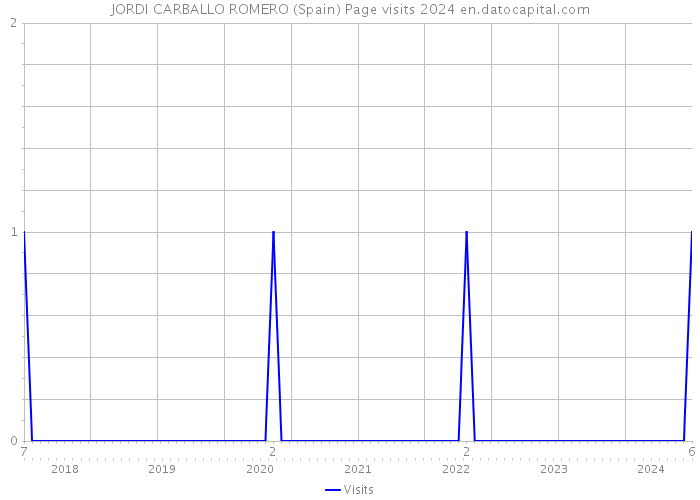 JORDI CARBALLO ROMERO (Spain) Page visits 2024 