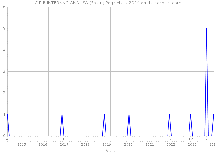 C P R INTERNACIONAL SA (Spain) Page visits 2024 
