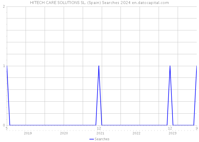 HITECH CARE SOLUTIONS SL. (Spain) Searches 2024 