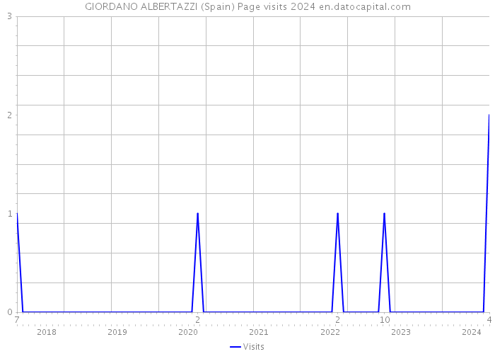 GIORDANO ALBERTAZZI (Spain) Page visits 2024 