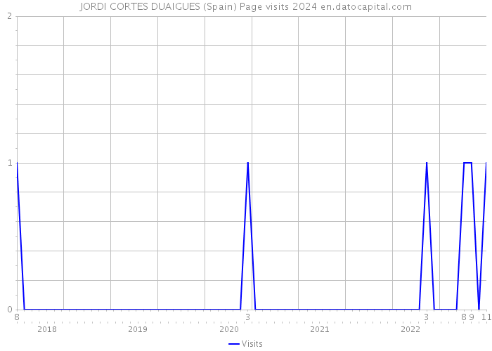 JORDI CORTES DUAIGUES (Spain) Page visits 2024 