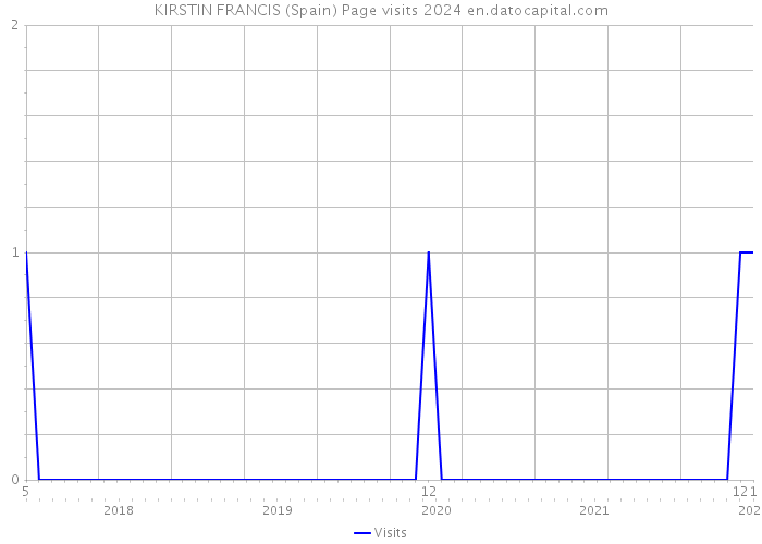 KIRSTIN FRANCIS (Spain) Page visits 2024 