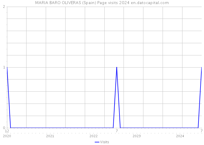 MARIA BARO OLIVERAS (Spain) Page visits 2024 