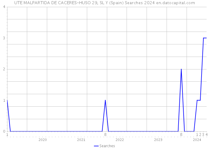 UTE MALPARTIDA DE CACERES-HUSO 29, SL Y (Spain) Searches 2024 