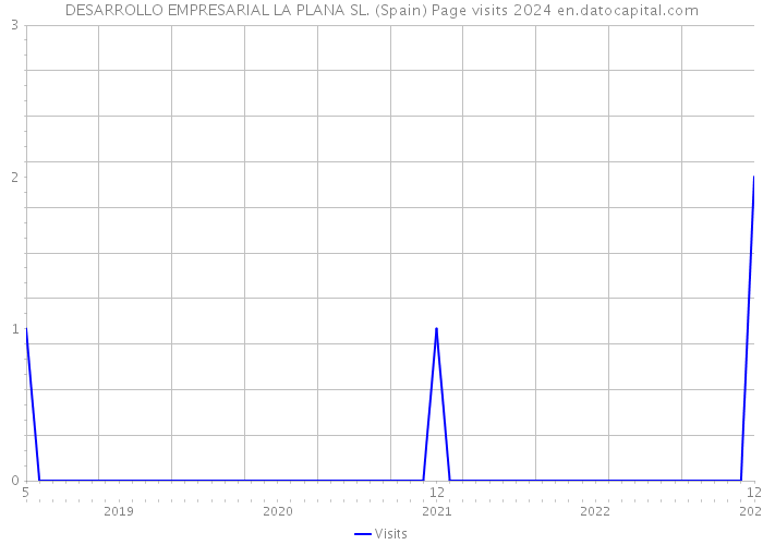 DESARROLLO EMPRESARIAL LA PLANA SL. (Spain) Page visits 2024 