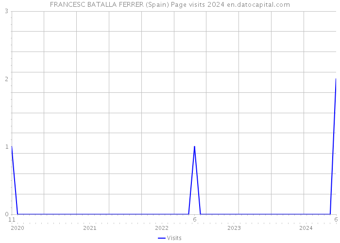 FRANCESC BATALLA FERRER (Spain) Page visits 2024 