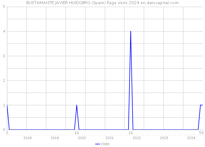 BUSTAMANTE JAVIER HUIDOBRO (Spain) Page visits 2024 