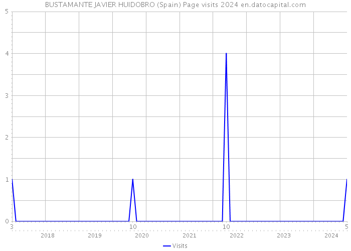 BUSTAMANTE JAVIER HUIDOBRO (Spain) Page visits 2024 