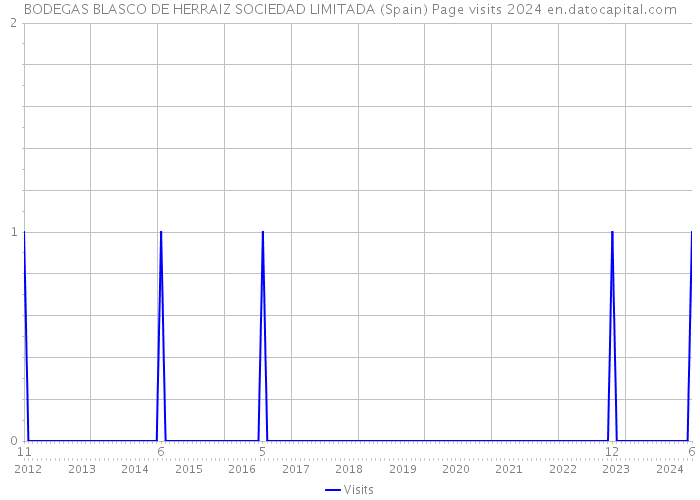 BODEGAS BLASCO DE HERRAIZ SOCIEDAD LIMITADA (Spain) Page visits 2024 