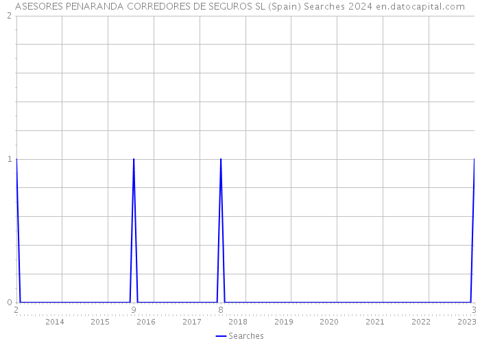 ASESORES PENARANDA CORREDORES DE SEGUROS SL (Spain) Searches 2024 