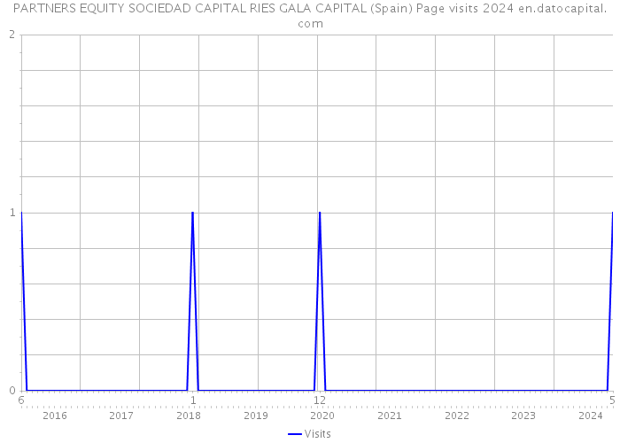 PARTNERS EQUITY SOCIEDAD CAPITAL RIES GALA CAPITAL (Spain) Page visits 2024 