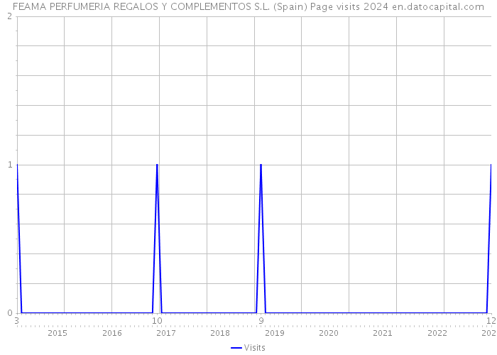 FEAMA PERFUMERIA REGALOS Y COMPLEMENTOS S.L. (Spain) Page visits 2024 