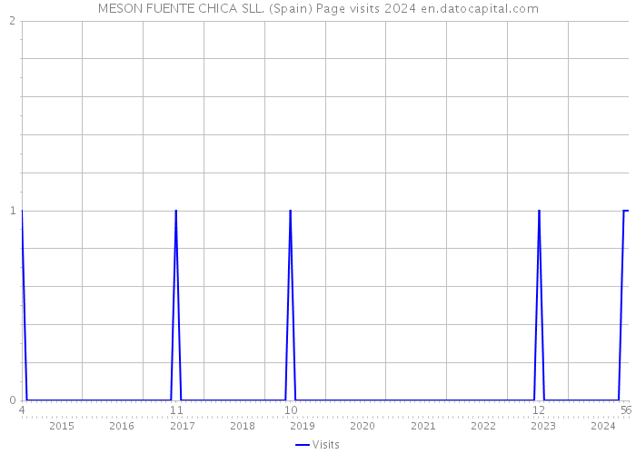 MESON FUENTE CHICA SLL. (Spain) Page visits 2024 