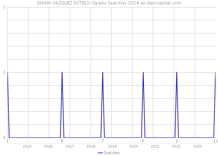 DIANA VAZQUEZ SOTELO (Spain) Searches 2024 
