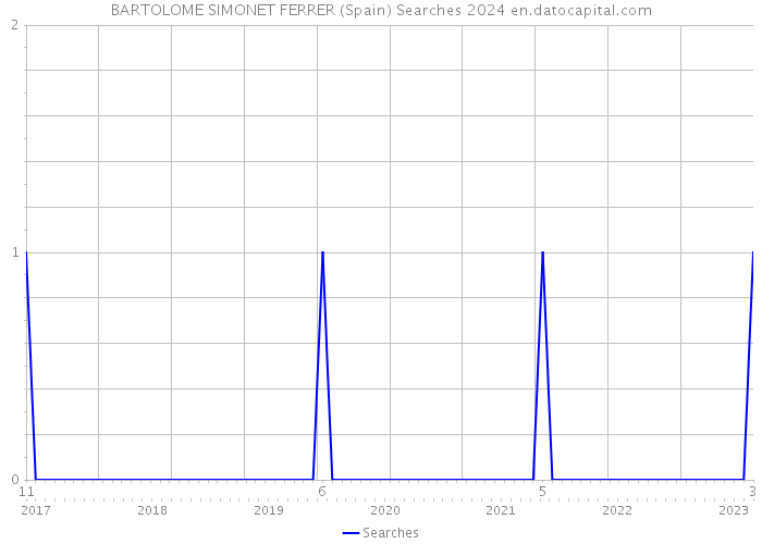 BARTOLOME SIMONET FERRER (Spain) Searches 2024 
