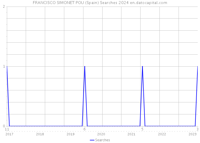 FRANCISCO SIMONET POU (Spain) Searches 2024 