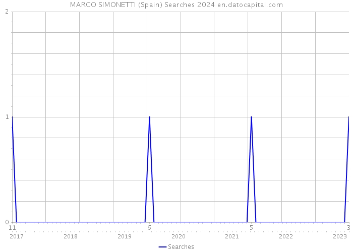 MARCO SIMONETTI (Spain) Searches 2024 