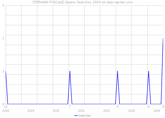 STEFANIA FOSCALE (Spain) Searches 2024 