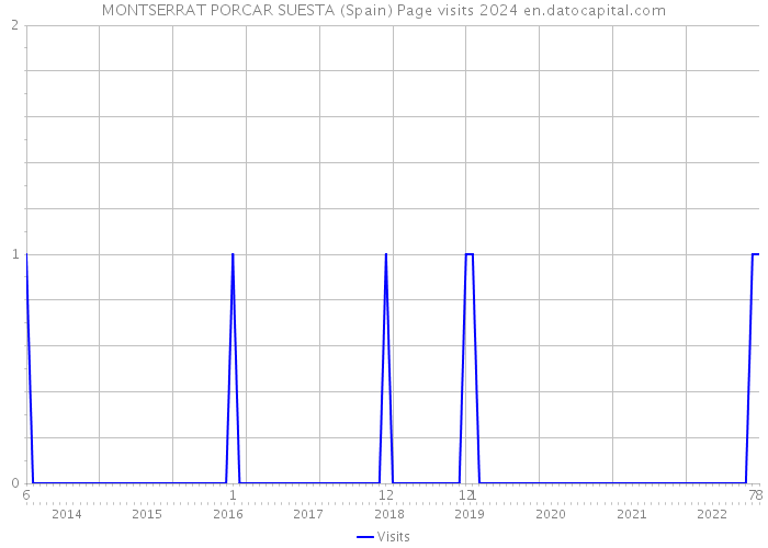 MONTSERRAT PORCAR SUESTA (Spain) Page visits 2024 