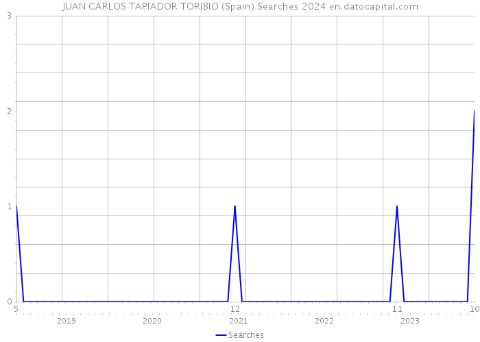 JUAN CARLOS TAPIADOR TORIBIO (Spain) Searches 2024 