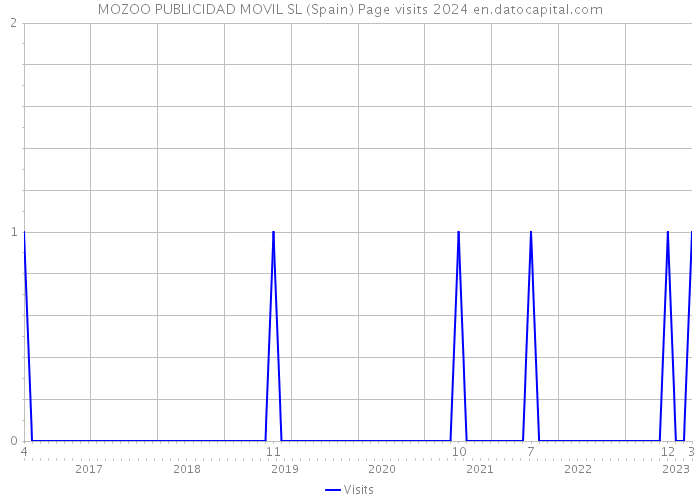 MOZOO PUBLICIDAD MOVIL SL (Spain) Page visits 2024 