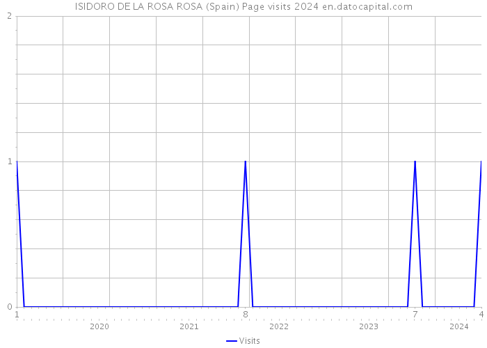 ISIDORO DE LA ROSA ROSA (Spain) Page visits 2024 