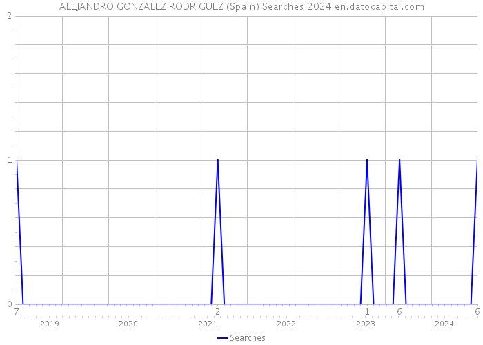 ALEJANDRO GONZALEZ RODRIGUEZ (Spain) Searches 2024 