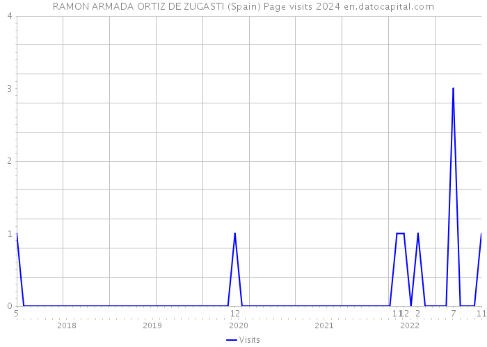 RAMON ARMADA ORTIZ DE ZUGASTI (Spain) Page visits 2024 