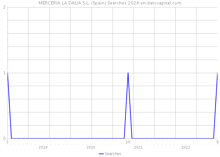 MERCERIA LA DALIA S.L. (Spain) Searches 2024 