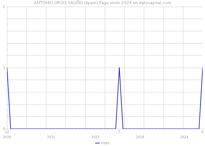 ANTONIO OROIS VALIÑO (Spain) Page visits 2024 