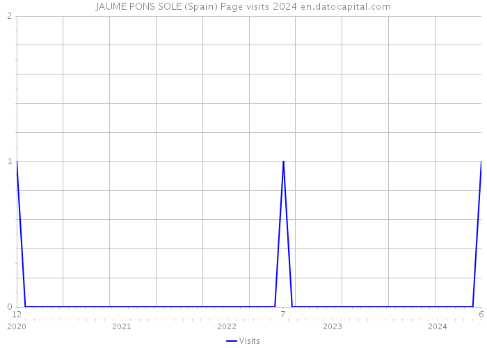 JAUME PONS SOLE (Spain) Page visits 2024 