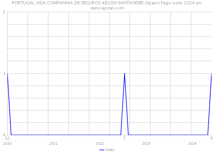 PORTUGAL VIDA COMPANHIA DE SEGUROS AEGON SANTANDER (Spain) Page visits 2024 