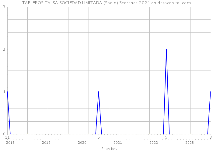 TABLEROS TALSA SOCIEDAD LIMITADA (Spain) Searches 2024 