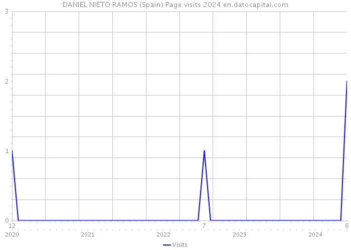 DANIEL NIETO RAMOS (Spain) Page visits 2024 