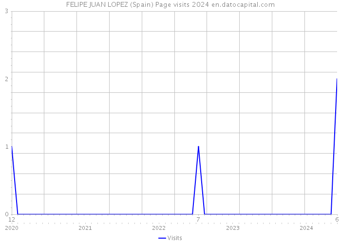 FELIPE JUAN LOPEZ (Spain) Page visits 2024 