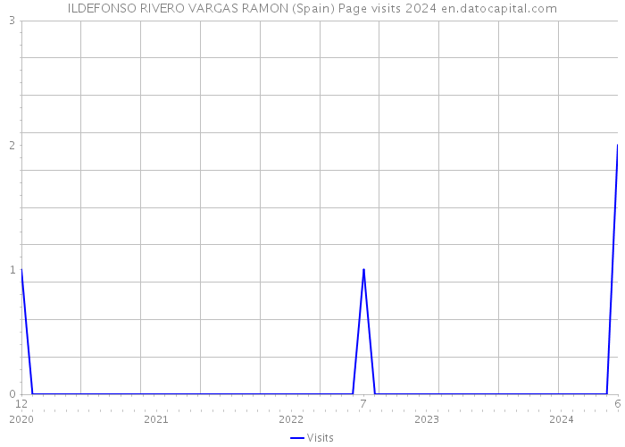 ILDEFONSO RIVERO VARGAS RAMON (Spain) Page visits 2024 
