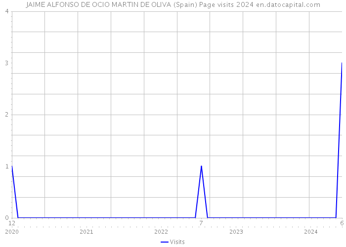 JAIME ALFONSO DE OCIO MARTIN DE OLIVA (Spain) Page visits 2024 