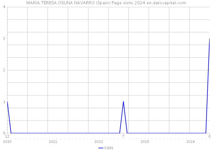 MARIA TERESA OSUNA NAVARRO (Spain) Page visits 2024 