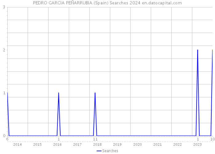 PEDRO GARCIA PEÑARRUBIA (Spain) Searches 2024 