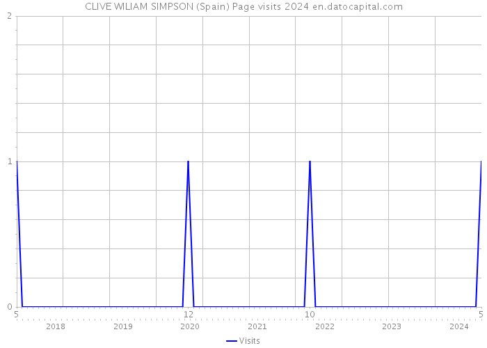 CLIVE WILIAM SIMPSON (Spain) Page visits 2024 