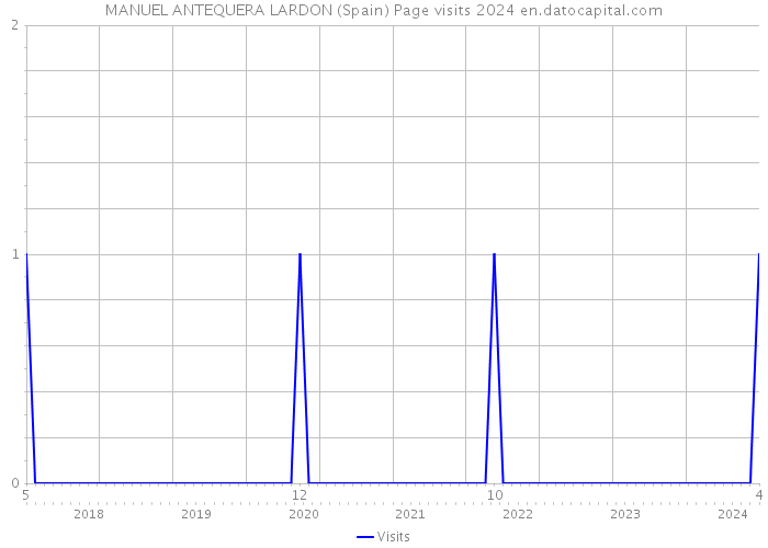 MANUEL ANTEQUERA LARDON (Spain) Page visits 2024 