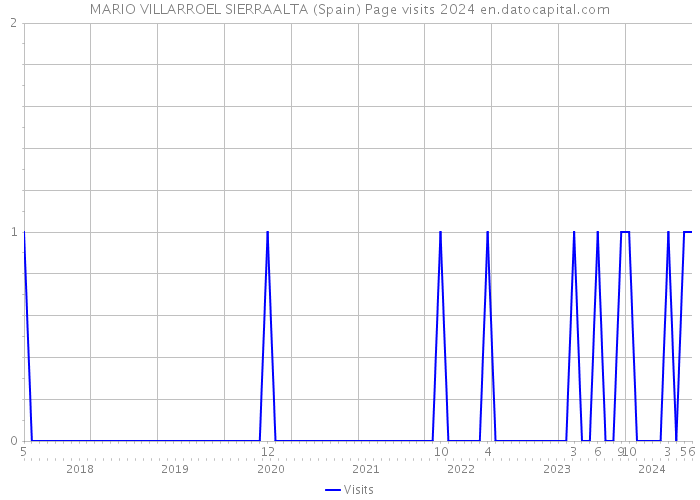 MARIO VILLARROEL SIERRAALTA (Spain) Page visits 2024 