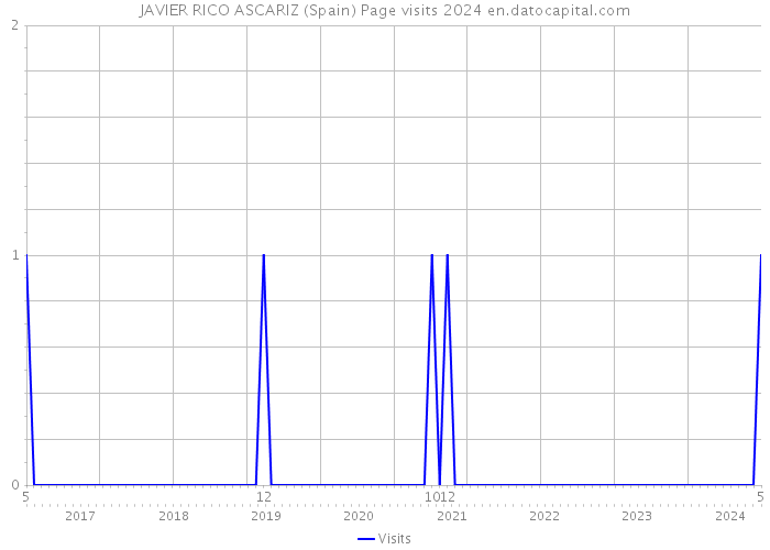 JAVIER RICO ASCARIZ (Spain) Page visits 2024 